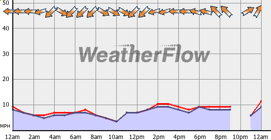 Current Wind Graph