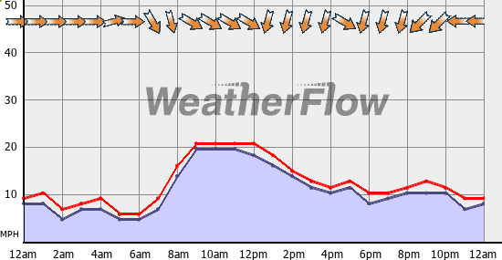 Current Wind Graph