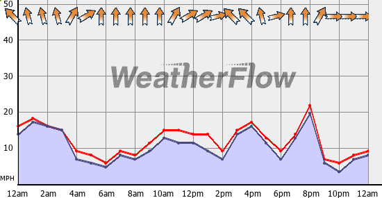 Current Wind Graph