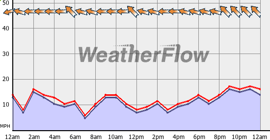Current Wind Graph