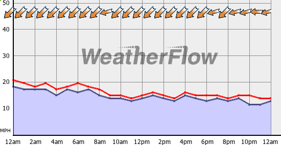 Current Wind Graph
