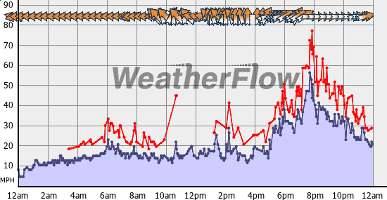 Current Wind Graph