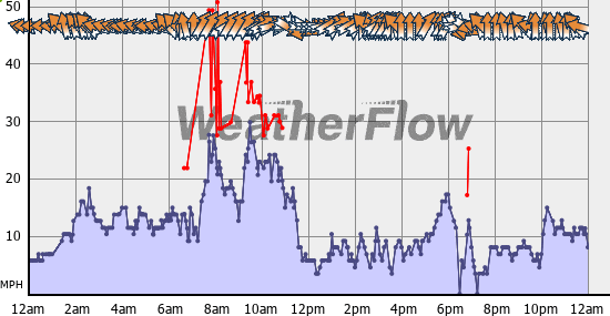 Current Wind Graph