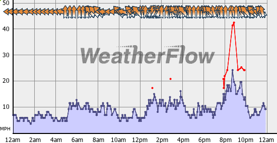 Current Wind Graph