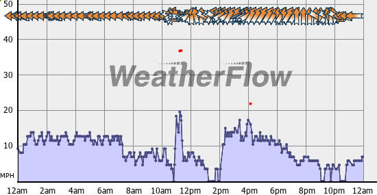 Current Wind Graph