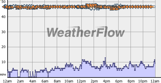 Current Wind Graph