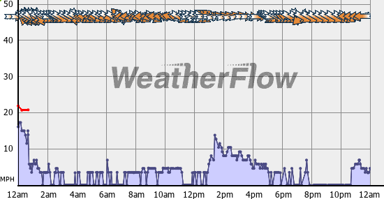 Current Wind Graph