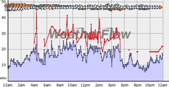 Current Wind Graph