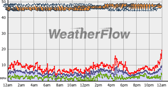 Current Wind Graph