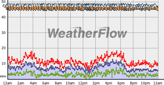 Current Wind Graph