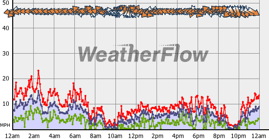 Current Wind Graph