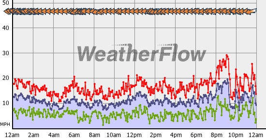 Current Wind Graph
