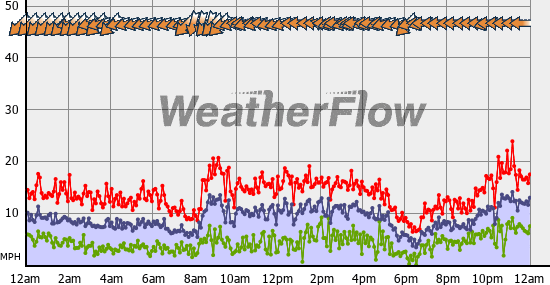 Current Wind Graph