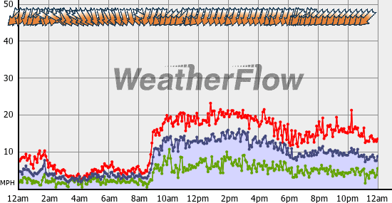 Current Wind Graph