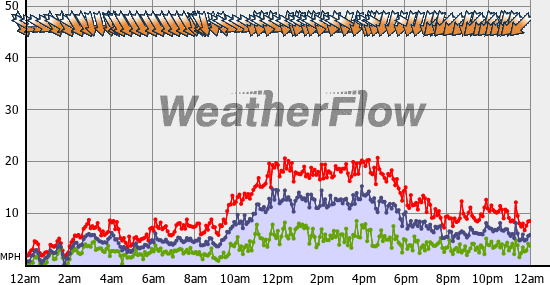 Current Wind Graph