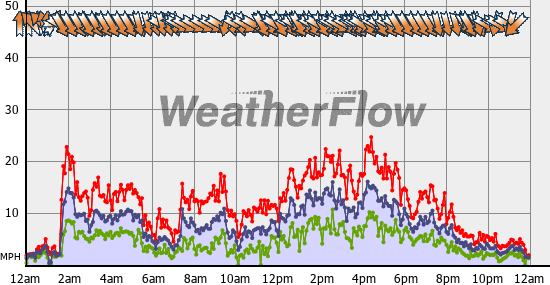Current Wind Graph