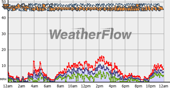 Current Wind Graph