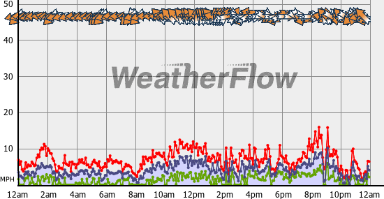 Current Wind Graph