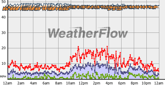 Current Wind Graph