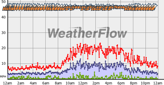 Current Wind Graph