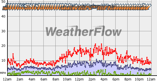 Current Wind Graph