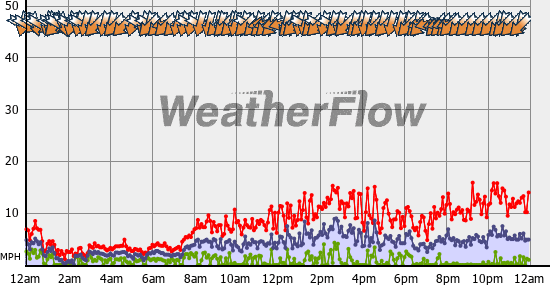 Current Wind Graph