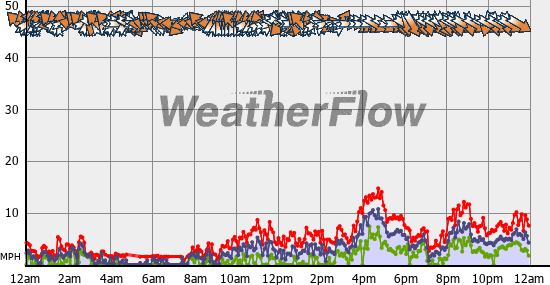 Current Wind Graph