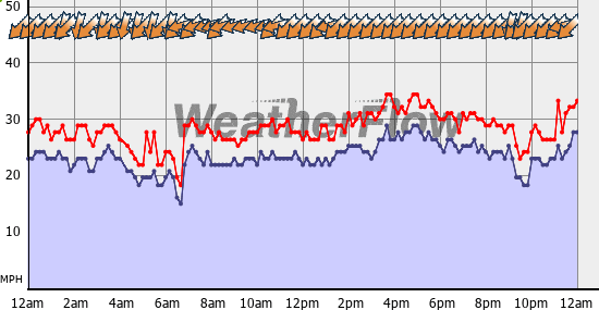 Current Wind Graph