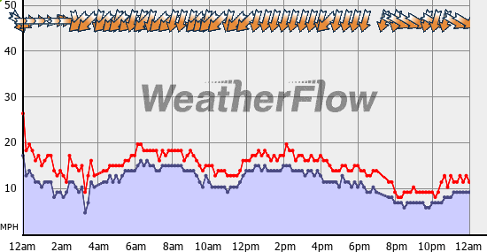 Current Wind Graph