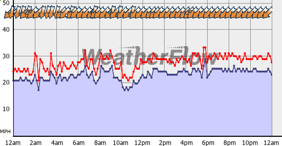 Current Wind Graph