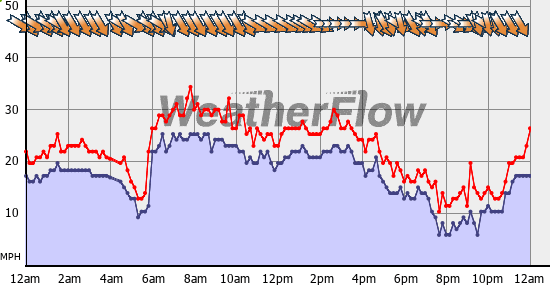 Current Wind Graph