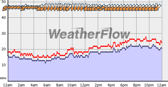Current Wind Graph