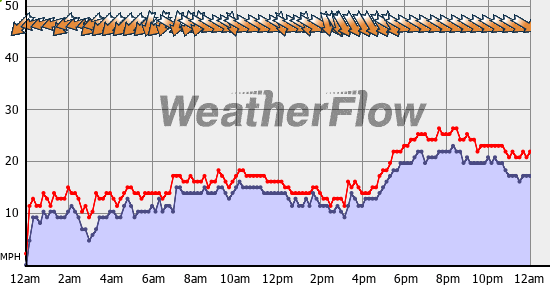 Current Wind Graph