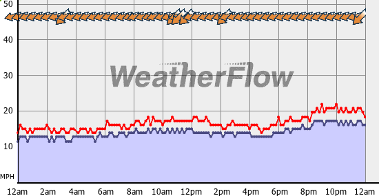 Current Wind Graph