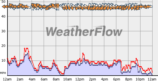 Current Wind Graph