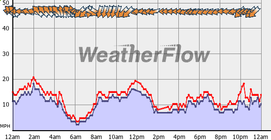 Current Wind Graph