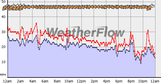 Current Wind Graph