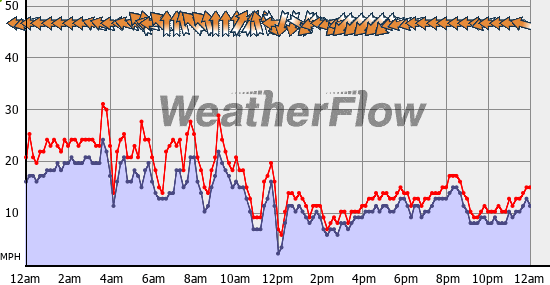 Current Wind Graph