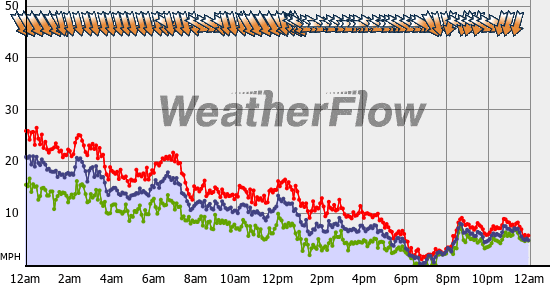 Current Wind Graph