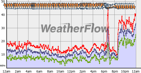 Current Wind Graph