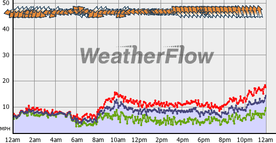 Current Wind Graph