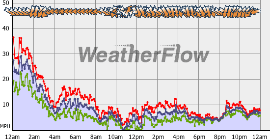Current Wind Graph