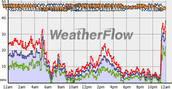 Current Wind Graph