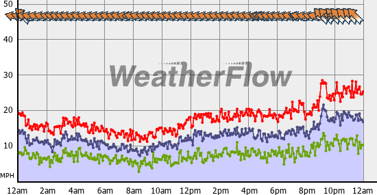 Current Wind Graph