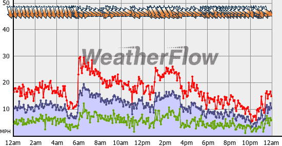 Current Wind Graph