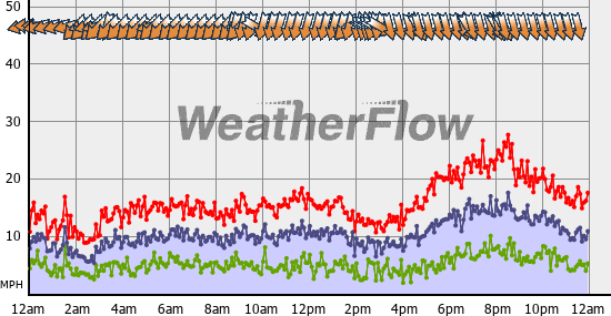 Current Wind Graph
