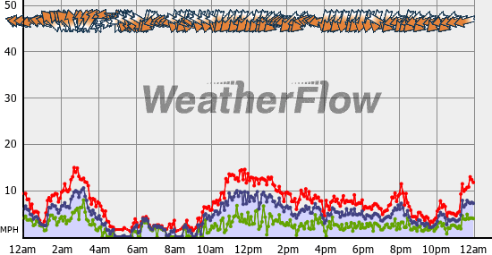 Current Wind Graph
