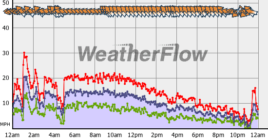 Current Wind Graph