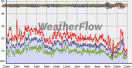 Current Wind Graph
