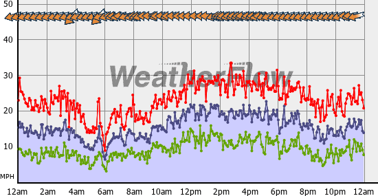 Current Wind Graph